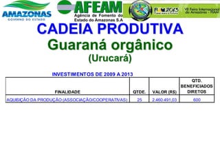 CADEIA PRODUTIVA
Guaraná orgânico
(Urucará)
FINALIDADE QTDE. VALOR (R$)
QTD.
BENEFICIADOS
DIRETOS
AQUISIÇÃO DA PRODUÇÃO (ASSOCIAÇÃO/COOPERATIVAS) 25 2.460.491,03 600
INVESTIMENTOS DE 2009 A 2013
 