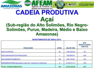 CADEIA PRODUTIVA
Açaí
(Sub-região do Alto Solimões, Rio Negro-
Solimões, Purus, Madeira, Médio e Baixo
Amazonas)
INVESTIMENTOS DE 2009 A 2013
FINALIDADE QTDE. VALOR (R$)
QTD.
BENEFICIADOS
DIRETOS
AÇAÍ (CUSTEIO) 59 1.207.293,91 59
AÇAÍ (AQUISIÇAO DA PRODUÇÃO) 1 700.000,00 220
AÇAÍ (BENEFICIAMENTO) 125 645.143,98 124
AGROINDÚSTRIAS (BENJAMIN CONSTANT, CARAUARI E PARINTINS) 5 4.140.771,71 140
TOTAL (FINANCIAMENTOS) 190 6.693.209,60 543
 