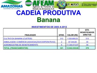 CADEIA PRODUTIVA
Banana
FINALIDADE QTDE. VALOR (R$)
QTD.
BENEFICIADOS
DIRETOS
CULTIVO DA BANANA (CUSTEIO) 313 1.530.680,03 313
EMBALAGEM / COMÉRCIO (ASSOCIAÇÃO/COOPERATIVAS) 2 67.344,68 35
AGROINDÚSTRIA DE BENEFICIAMENTO 6 11.344.013,97 30
TOTAL (FINANCIAMENTOS) 321 12.942.038,68 378
INVESTIMENTOS DE 2003 A 2012
 