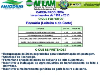 CADEIA PRODUTIVA
Investimentos de 1999 a 2013
Pecuária (Leiteira e de Corte)
O QUE FOI FEITO?
O QUE SE PRETENDE?
Recuperação de áreas degradadas para transformação em pastagem.
Utilização de Tecnologia.
Fomentar a criação de polos de pecuária de leite sustentável.
Incentivar a instalação de Agroindústrias de beneficiamento de leite e
derivados.
Incentivar o melhoramento genético do gado leiteiro e de corte.
PECUÁRIA (CUSTEIO E INFRAESTRUTURA) 4.140 32.014.372,00
PECUÁRIA (AQUISIÇÃO DE ANIMAIS) 1.127 11.854.156,00
PECUÁRIA (LEITE, CORTE E AGROINDÚSTRIA) - 2010 A 2012 161 6.673.074,15
RAÇÃO E SUPLEMENTOS PARA BOVINOS - 2009 e 2012 1.695 12.415.223,00
TOTAL 7.123 62.956.825,15
ATIVIDADE QTD. OP. VALOR (R$)
 