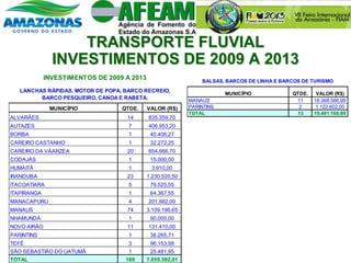 TRANSPORTE FLUVIAL
INVESTIMENTOS DE 2009 A 2013
MUNICÍPIO QTDE. VALOR (R$)
ALVARÃES 14 835.359,70
AUTAZES 7 406.953,20
BORBA 1 40.406,27
CAREIRO CASTANHO 1 32.272,25
CAREIRO DA VÁARZEA 20 654.666,70
CODAJÁS 1 15.000,00
HUMAITÁ 1 3.910,00
IRANDUBA 23 1.230.520,50
ITACOATIARA 5 79.525,55
ITAPIRANGA 1 64.367,55
MANACAPURU 4 201.882,00
MANAUS 74 3.109.196,65
NHAMUNDÁ 1 90.000,00
NOVO AIRÃO 11 131.410,00
PARINTINS 1 38.285,71
TEFÉ 3 96.153,98
SÃO SEBASTIÃO DO UATUMÃ 1 25.481,95
TOTAL 169 7.055.392,01
LANCHAS RÁPIDAS, MOTOR DE POPA, BARCO RECREIO,
BARCO PESQUEIRO, CANOA E RABETA.
INVESTIMENTOS DE 2009 A 2013
MUNICÍPIO QTDE. VALOR (R$)
MANAUS 11 18.368.566,99
PARINTINS 2 1.122.602,00
TOTAL 13 19.491.168,99
BALSAS, BARCOS DE LINHA E BARCOS DE TURISMO
 