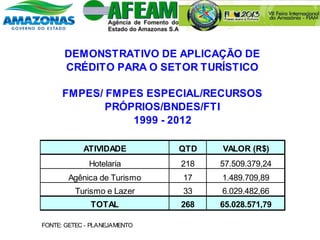 ATIVIDADE QTD VALOR (R$)
Hotelaria 218 57.509.379,24
Agênica de Turismo 17 1.489.709,89
Turismo e Lazer 33 6.029.482,66
TOTAL 268 65.028.571,79
FONTE: GETEC - PLANEJAMENTO
DEMONSTRATIVO DE APLICAÇÃO DE
CRÉDITO PARA O SETOR TURÍSTICO
FMPES/ FMPES ESPECIAL/RECURSOS
PRÓPRIOS/BNDES/FTI
1999 - 2012
 