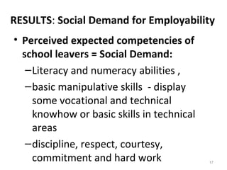 RESULTS: Social Demand for Employability
• Perceived expected competencies of
school leavers = Social Demand:
–Literacy and numeracy abilities ,
–basic manipulative skills - display
some vocational and technical
knowhow or basic skills in technical
areas
–discipline, respect, courtesy,
commitment and hard work 17
 
