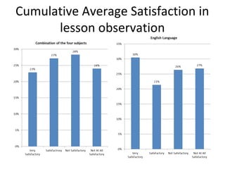 Cumulative Average Satisfaction in
lesson observation
 