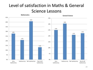 Level of satisfaction in Maths & General
Science Lessons
24
 