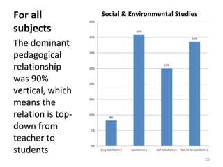 For all
subjects
The dominant
pedagogical
relationship
was 90%
vertical, which
means the
relation is top-
down from
teacher to
students
25
 