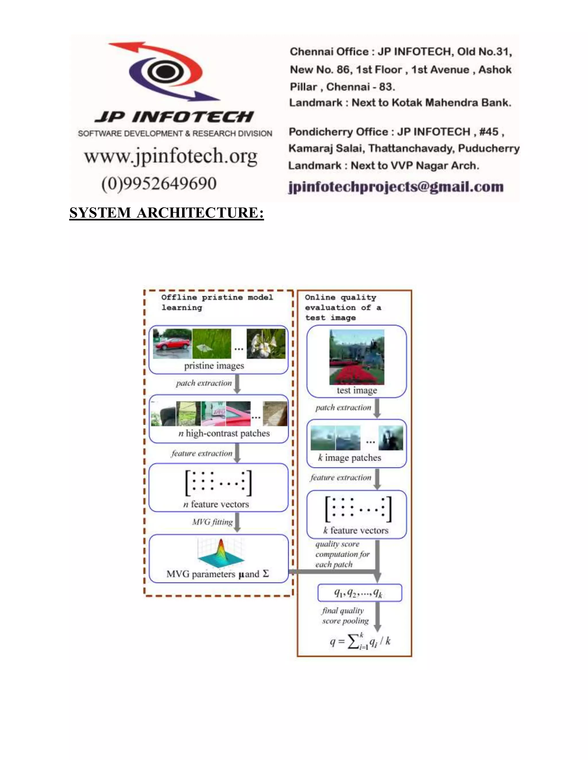 SYSTEM ARCHITECTURE:
 