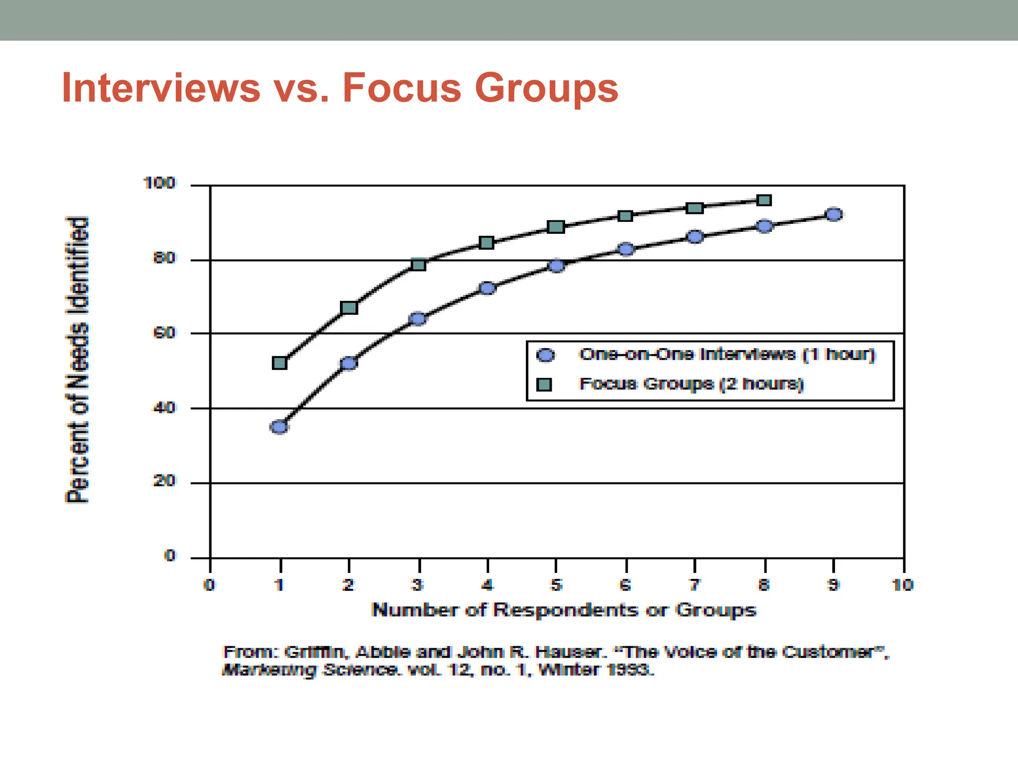 Interviews vs. Focus Groups
 