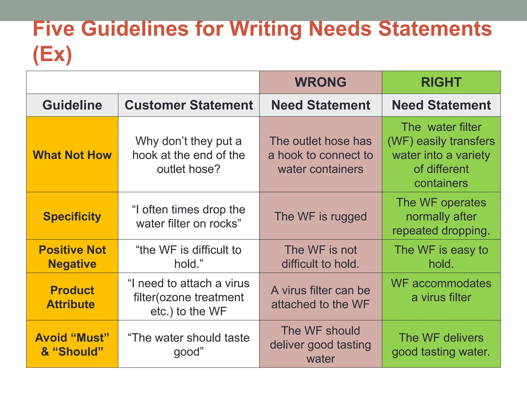 Five Guidelines for Writing Needs Statements
(Ex)
WRONG RIGHT
Guideline Customer Statement Need Statement Need Statement
What Not How
Why don’t they put a
hook at the end of the
outlet hose?
The outlet hose has
a hook to connect to
water containers
The water filter
(WF) easily transfers
water into a variety
of different
containers
Specificity
“I often times drop the
water filter on rocks”
The WF is rugged
The WF operates
normally after
repeated dropping.
Positive Not
Negative
“the WF is difficult to
hold.”
The WF is not
difficult to hold.
The WF is easy to
hold.
Product
Attribute
“I need to attach a virus
filter(ozone treatment
etc.) to the WF
A virus filter can be
attached to the WF
WF accommodates
a virus filter
Avoid “Must”
& “Should”
“The water should taste
good”
The WF should
deliver good tasting
water
The WF delivers
good tasting water.
 