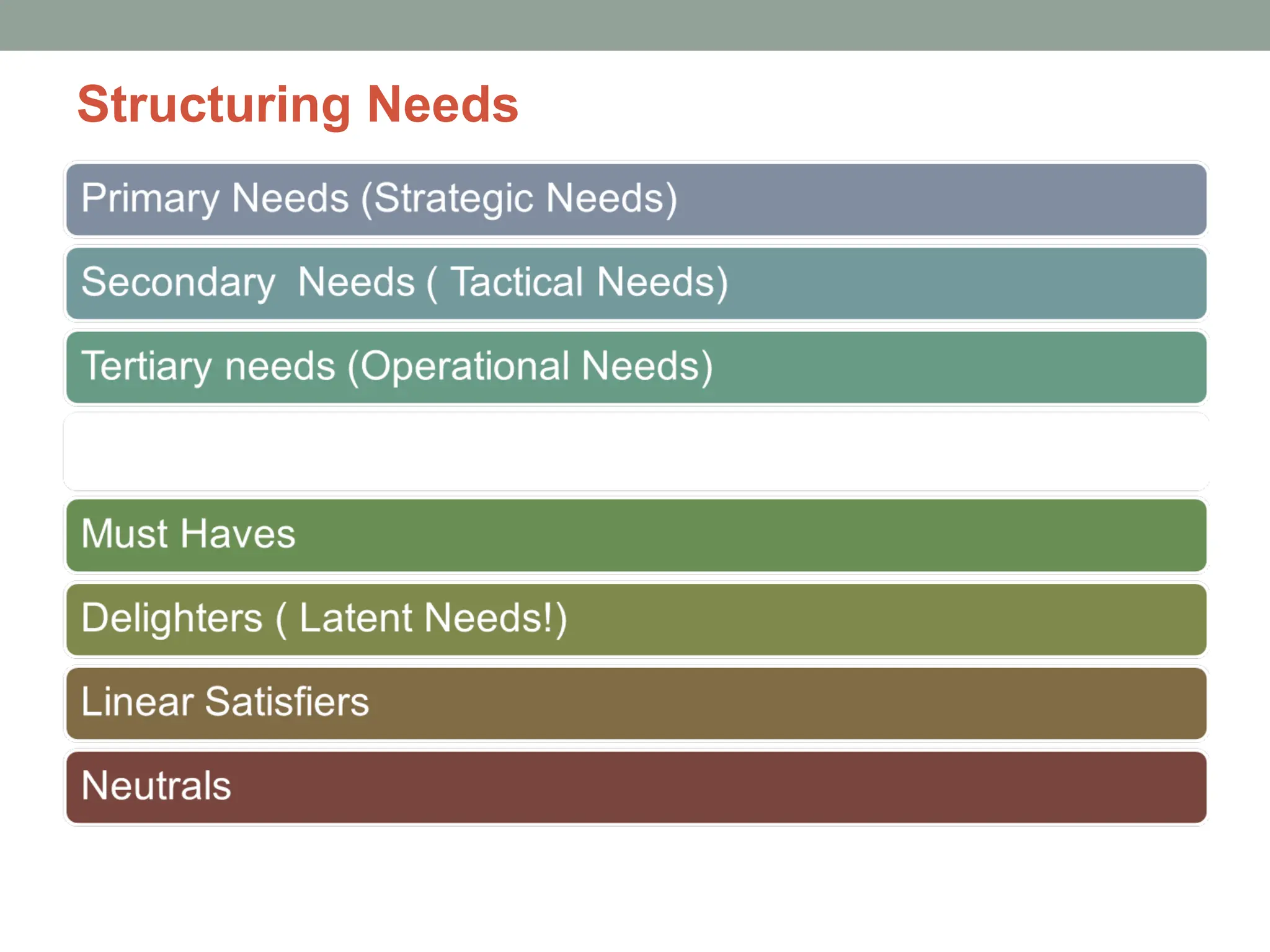 Structuring Needs
 