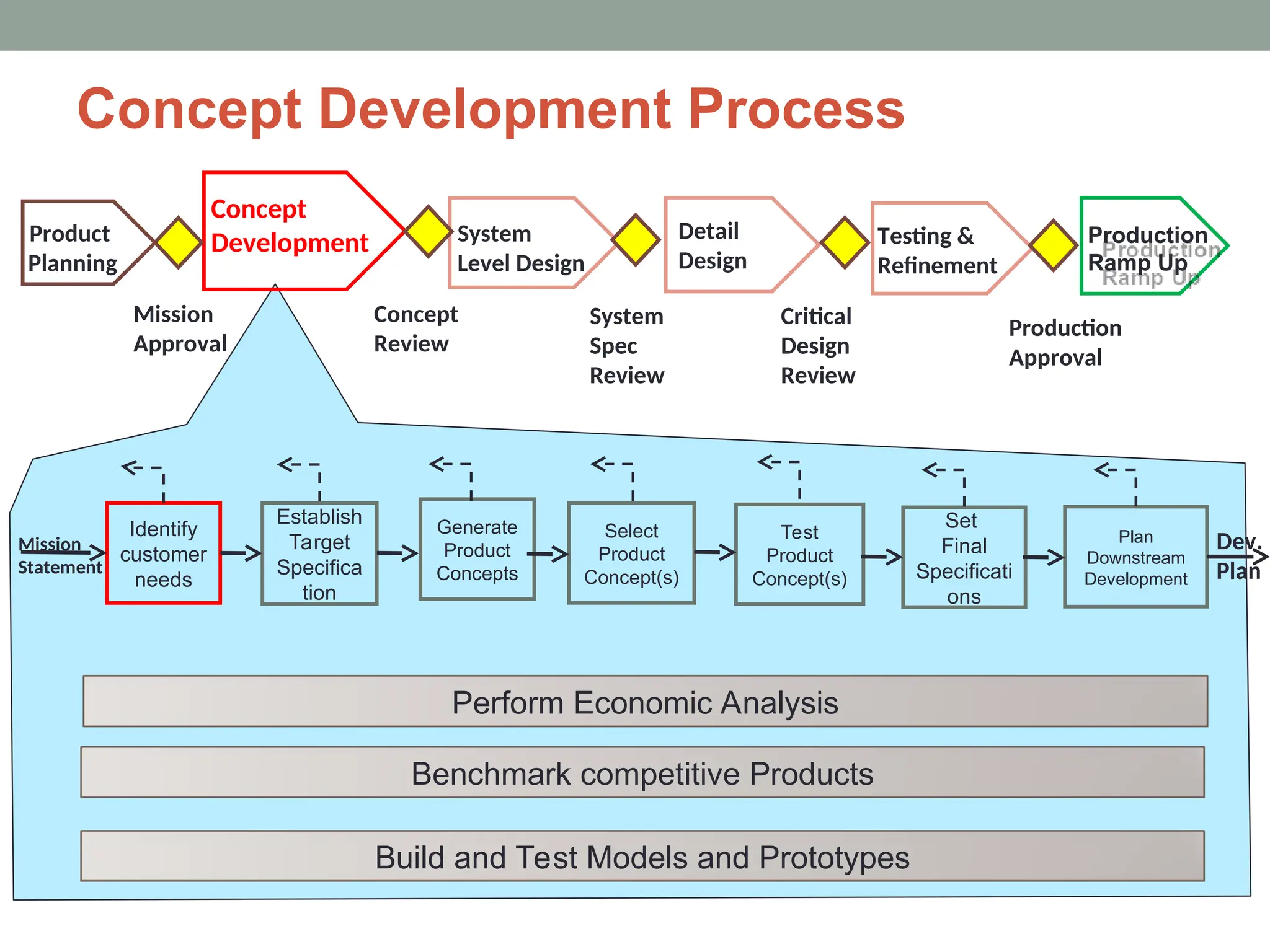 Concept Development Process
Product
Planning
Concept
Development System
Level Design
Detail
Design
Testing &
Refinement
Mission
Approval
Concept
Review
System
Spec
Review
Critical
Design
Review
Production
Approval
Identify
customer
needs
Establish
Target
Specifica
tion
Plan
Downstream
Development
Generate
Product
Concepts
Select
Product
Concept(s)
Test
Product
Concept(s)
Set
Final
Specificati
ons
Mission
Statement
Perform Economic Analysis
Benchmark competitive Products
Build and Test Models and Prototypes
Production
Ramp Up
Dev.
Plan
 