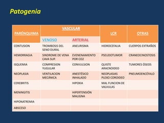 Patogenia
PARÉNQUIMA LCR OTRAS
CONTUSION TROMBOSIS DEL
SENO DURAL
ANEURISMA HIDROCEFALIA CUERPOS EXTRAÑOS
HEMORRAGIA SINDROME DE VENA
CAVA SUP.
EVENENAMIENTO
POR CO2
PSEUDOTUMOR CRANEOCINOSTOSIS
ISQUEMIA COMPRESION
YUGULAR
CONVULSION QUISTE
ARACNOIDEO
TUMORES ÓSEOS
NEOPLASIA VENTILACION
MECÁNICA
ANESTÉSICO
INHALADO
NEOPLASIAS
PLEXO COROIDEO
PNEUMOENCÉFALO
CEREBRITIS HIPOXIA MAL FUNCION DE
VALVULAS
MENINGITIS HIPERTENSIÓN
MALIGNA
HIPONATREMIA
ABSCESO
 