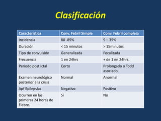 Clasificación
Característica Conv. Febril Simple Conv. Febril compleja
Incidencia 80 -85% 9 – 35%
Duración < 15 minutos > 15minutos
Tipo de convulsión Generalizada Focalizada
Frecuencia 1 en 24hrs + de 1 en 24hrs.
Periodo post ictal Corto Prolongado o Todd
asociado.
Examen neurológico
posterior a la crisis
Normal Anormal
Apf Epilepsias Negativo Positivo
Ocurren en las
primeras 24 horas de
Fiebre.
Si No
 