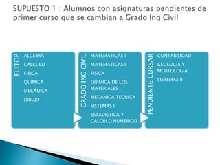 SUPUESTO 1 : Alumnos con asignaturas pendientes de primer curso que se cambian a Grado Ing Civil 
