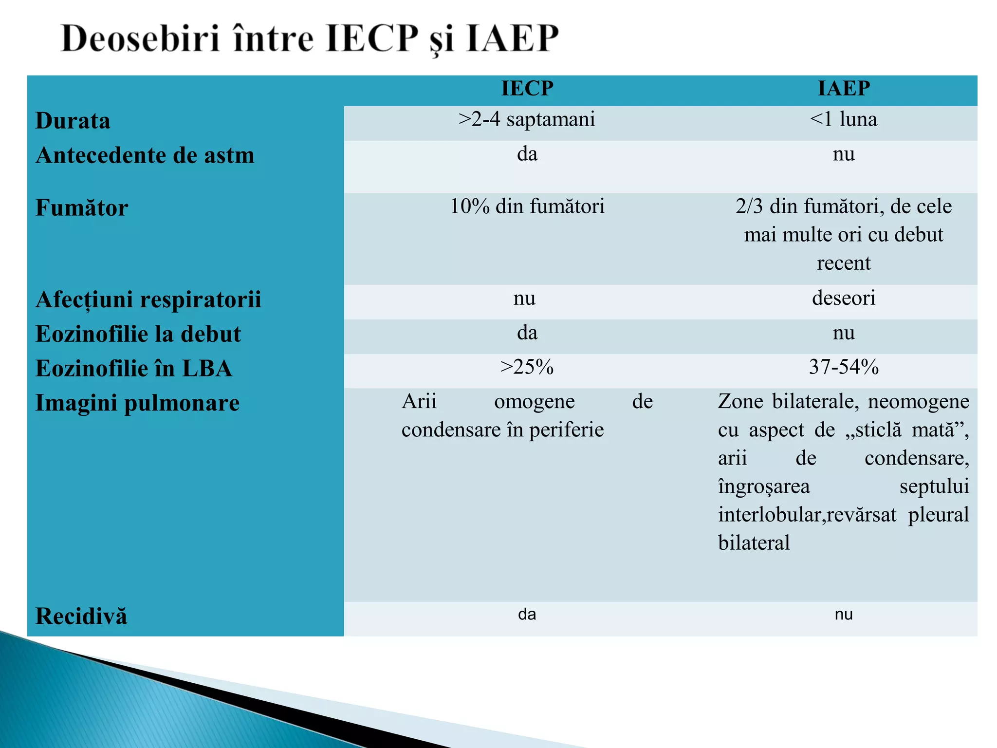   IECP IAEP
Durata >2-4 saptamani <1 luna
Antecedente de astm da nu
Fumător 10% din fumători 2/3 din fumători, de cele
mai multe ori cu debut
recent
Afecţiuni respiratorii nu deseori
Eozinofilie la debut da nu
Eozinofilie în LBA >25% 37-54%
Imagini pulmonare Arii omogene de
condensare în periferie
Zone bilaterale, neomogene
cu aspect de „sticlă mată”,
arii de condensare,
îngroşarea septului
interlobular,revărsat pleural
bilateral
Recidivă da nu
 