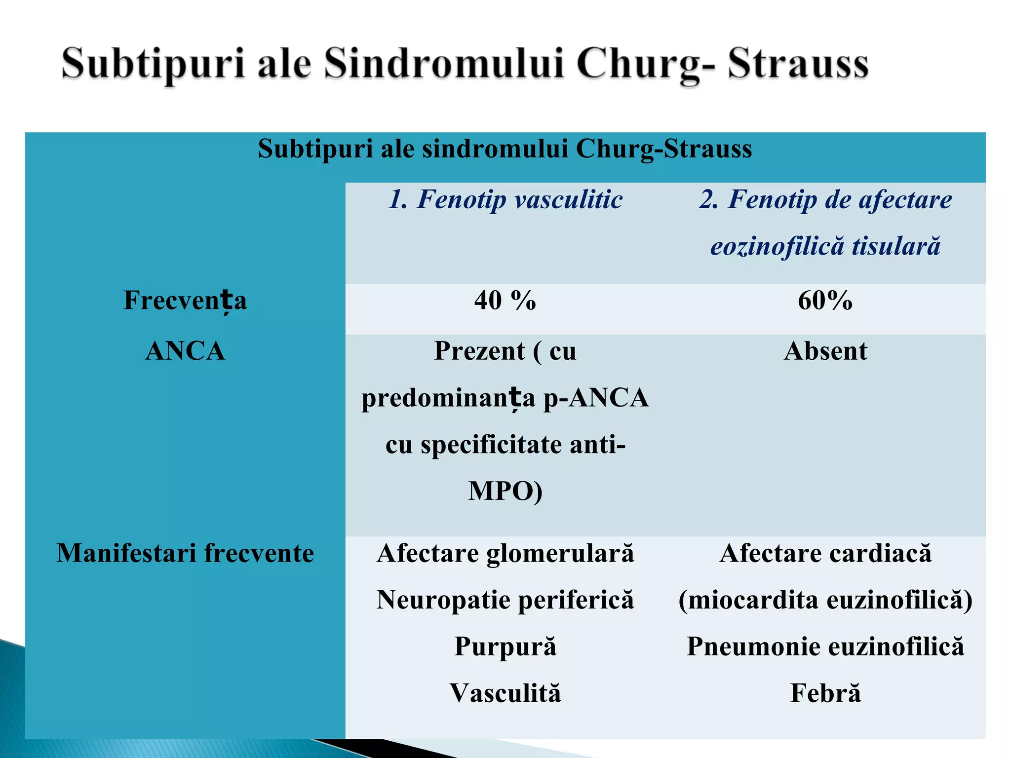 Subtipuri ale sindromului Churg-Strauss
  1. Fenotip vasculitic 2. Fenotip de afectare
eozinofilică tisulară
Frecvența 40 % 60%
ANCA Prezent ( cu
predominanța p-ANCA
cu specificitate anti-
MPO)
Absent
Manifestari frecvente Afectare glomerulară
Neuropatie periferică
Purpură
Vasculită
Afectare cardiacă
(miocardita euzinofilică)
Pneumonie euzinofilică
Febră
 