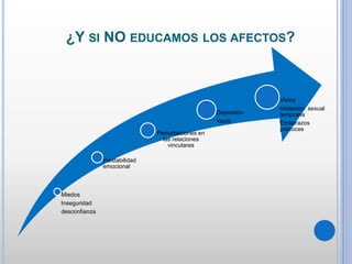 ¿Y SI NO EDUCAMOS LOS AFECTOS?
Miedos
Inseguridad
desconfianza
Inestabilidad
emocional
Perturbaciones en
las relaciones
vinculares
Depresión
Vacío
Vicios
Iniciación sexual
temprana
Embarazos
precoces
 