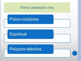 TRIPLE DIMENSIÓN VITAL
Físico-corpórea
Espiritual
Psíquico-afectiva
 