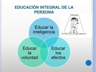 EDUCACIÓN INTEGRAL DE LA
PERSONA
Educar la
inteligencia
Educar
los
afectos
Educar
la
voluntad
 