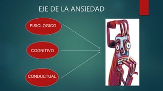 EJE DE LA ANSIEDAD
FISIOLÒGICO
COGNITIVO
CONDUCTUAL
 