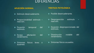 DIFERENCIAS
AFLICCIÒN NORMAL
 Estímulo desencadenante.
 Proporcionalidad estímulo –
reacción.
 Duración temporal del
estímulo.
 Escasa afectación del
rendimiento.
 Síntomas físicos leves o
ausentes
TRISTEZA PATOLÒGICA
 Posible desencadenante.
 Desproporción estímulo –
reacción.
 Duración desproporcionada del
estímulo.
 Disminución notable del
rendimiento.
 Síntomas físicos acusados.
 