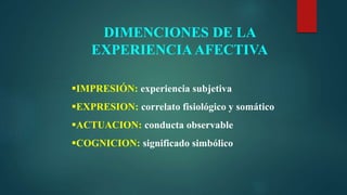 DIMENCIONES DE LA
EXPERIENCIAAFECTIVA
IMPRESIÓN: experiencia subjetiva
EXPRESION: correlato fisiológico y somático
ACTUACION: conducta observable
COGNICION: significado simbólico
 