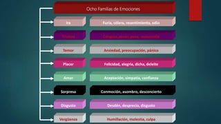 Ocho Familias de Emociones
Ira
Placer
Amor
Sorpresa
Disgusto
Vergüenza
Temor
Tristeza
Furia, cólera, resentimiento, odio
Humillación, molestia, culpa
Desdén, desprecio, disgusto
Conmoción, asombro, desconcierto
Aceptación, simpatía, confianza
Felicidad, alegría, dicha, deleite
Ansiedad, preocupación, pánico
Congoja, pesar, pena, melancolía
 