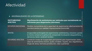 Afectividad
 ANORMALIDADES DE LA INTENSIDAD
EXCITABILIDAD
AFECTIVA
Manifestación de sentimientos por estímulos que normalmente no
suficientes para despertarlos.(nerviosos)
ESTUPOR EMOCIONAL Pérdida momentánea de la capacidad de experimentar afectivamente los
acontecimientos en realidad impresionantes.(homicida)
APATÍA Incapacidad prolongada de experimentar sentimientos, inclusive cuando
la mente conserva la aptitud de comprender la situación (esquizofrenia,
demencia, lesión cerebral) temblor.
ESTUPIDEZ AFECTIVA Condición innata de incapacidad permanente para experimentar cierta
clase de sentimientos (honor, pudor, el deber, respeto, etc)-oligofrénicos.
(hojas de obras, hermana prostitución, robo a parienta)
 