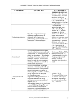 Programa de Estudio de Educación para la Afectividad y Sexualidad Integral
“Educar para una Nueva Ciudadanía” 61
CONCEPTO SIGNIFICADO REFERENCIA(S)
BIBLIOGRÁFICA(S)
de todos y todas. Encuesta
Nacional sobre Conductas
de Riesgo en los y las
adolescentes en Costa Rica.
Caja Costarricense de
Seguro Social (CCSS). San
José, Costa Rica.
Conductas protectoras
“Aquellos comportamientos que
dependen de los individuos (a
diferencia de los factores de
protección) y que los aleja de uno o
más riesgos o uno o más daños”
Valverde-Cerros, O.A.;
Solano-Quesada, A.C.;
Alfaro-Soto, J.; Rigioni-
Bolaños, M.E.; & Vega-
Alvarado, M. (2001).
Adolescencia. Protección y
riesgo en Costa Rica.
Múltiples aristas, una tarea
de todos y todas. Encuesta
Nacional sobre Conductas
de Riesgo en los y las
adolescentes en Costa Rica.
Caja Costarricense de
Seguro Social (CCSS). San
José, Costa Rica.
Corporalidad
La corporalidad hace referencia a la
vivencia subjetiva del cuerpo, la cual
comprehende los afectos y vínculos, el
placer, las identidades y diversidades,
la salud y el bienestar, la cultura, el
poder y la violencia. Se trata de un
cuerpo cargado de representaciones
sociales y culturales así como de un
cuerpo sujeto de derechos.
Montenegro-Medina, M.A.;
Ornstein-Letelier, C.; &
Tapia-Ilabaca, P.A. (2006).
Cuerpo y corporalidad
desde el vivenciar
femenino. Acta Bioethica,
12(2).
Corresponsabiidad
social
La corresponsabilidad social hace
referencia a “un enfoque de vida que
permite construirnos como personas
capaces de compartir o realizar en
forma conjunta y equitativa una tarea,
la cual implica que las personas
involucradas asuman
responsabilidades y compromisos, así
como las consecuencias de las
acciones u omisiones cometidas al
respecto” (p. 7).
Aplicado a la educación en afectividad
y sexualidad integral, significa que
todas las instancias involucradas
asuman sus responsabilidades en esta
materia, con el fin de asegurar el
INAMU (2011).
Corresponsabilidad social
en el cuido. Folleto para
personal de enfermería y
atención a pacientes. San
José, Costa Rica.
 