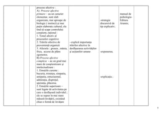 procese afective :
A) Procese afective
primare – au un caracter                                                       manual de
elementar, sunt slab                                                           psihologie-
organizate, mai aproape de                                   -strategie        Editura
biologic ( instinct) şi mai                                  discursivǎ de     Aramis;
puţin elaborate cultural, ele                                tip explicativ;
tind să scape controlului
conştient, raţional :
1. Tonul afectiv al
proceselor cognitive
2. Trăirile afective de         - explică importanţa
provenienţă organică            trăirilor afective în
3. Afectele : groaza , mânia,   desfăşurarea activităţilor
frica, accese de plâns          şi acţiunilor umane          -expunerea;
zgomotos.
B) Procese afective
complexe - au un grad mai
mare de conştientizare şi
intelectualizare :
1. Emoţiile curente :
bucuria, tristeţea, simpatia,
antipatia, entuziasmul,                                      -explicaţia ;
admiraţia, dispreţul,
speranţa, plăcerea.
2. Emoţiile superioare –
sunt legate de activitatea pe
care o desfăşoară individul ;
ele se supun în mai mare
măsură învăţării, existând
chiar o formă de învăţare

                                                                                             5
 