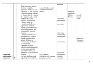 personalǎ;
                      Rolul proceselor afective
                        Funcţia esenţială a            - exemplifică cu situaţii
                      proceselor afective ca şi a      concrete rolul trăirilor
                      expresiilor lor este aceea de    afective                                      manual de
                      a pune organismul în acord                                                     psihologie-
                      cu situaţia, deci de a adapta,                                                 Editura       temǎ de
                      de a regla conduita umană                                                      Aramis;       lucru în
                      din punct de vedere                                           -activitatea                   clasǎ ;
                      energetic şi direcţional.                                     independentǎ;
                         Putem spune că :
                      - emoţiile sunt cele care                                     -exerciţiul;
                      organizează conduita
                      umană – prin mobilizarea
                      întregului organism, prin
                      punerea lui în acord cu
                      situaţia;                                                     -observaţia
                      - emoţiile sunt cele care                                     sistematicǎ şi
                      dezorganizează conduita                                       independentǎ;
                      umană – prin starea de                                                                       observarea
                      agitaţie difuză, prin                                                                        sistematicǎ
                      intensitatea şi desfăşurarea                                  -conversaţia;                  a elevilor;
                      lor tumultoasă ;
                      - procesele afective
                      îndeplinesc un rol major în
                      susţinerea energetică a
                      activităţilor umane, ele
                      potenţează şi condiţionează                                   -activitatea
.Obţinerea            acţiunile.                       - vor răspunde               independentǎ;
performanţei ;        - pe baza datelor privind        solicitărilor prin exemple   -reflecţia
asigurarea       5'   importanţa afectivităţii în      proprii şi concrete          personalǎ;

                                                                                                                                 8
 