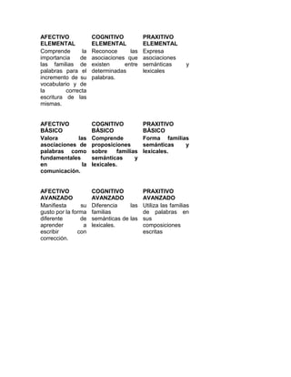 AFECTIVO COGNITIVO PRAXITIVO
ELEMENTAL ELEMENTAL ELEMENTAL
Comprende la Reconoce las Expresa
importancia de asociaciones que asociaciones
las familias de existen entre semánticas y
palabras para el determinadas lexicales
incremento de su palabras.
vocabulario y de
la correcta
escritura de las
mismas.
AFECTIVO COGNITIVO PRAXITIVO
BÁSICO BÁSICO BÁSICO
Valora las Comprende Forma familias
asociaciones de proposiciones semánticas y
palabras como sobre familias lexicales.
fundamentales semánticas y
en la lexicales.
comunicación.
AFECTIVO COGNITIVO PRAXITIVO
AVANZADO AVANZADO AVANZADO
Manifiesta su Diferencia las Utiliza las familias
gusto por la forma familias de palabras en
diferente de semánticas de las sus
aprender a lexicales. composiciones
escribir con escritas
corrección.