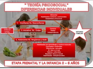 Alimentar
                                         Habilidades motoras y sensoriales
                                               Estabilidad emocional

         1.   Confianza Vs. Desconfianza


                                                    Caminar
CICLO          3. Iniciativa Vs. Culpa               Hablar
VITAL                                            Independencia                   ENTORNO
                                                                                 FAMILIAR



        2,. Autonomía Vs. Vergüenza y duda

                                 Habilidades de aprendizaje y control muscular
                                            Conceptos corporales
                                             Diferencias sexuales
                                                 El bien y el mal
                                               Valores culturales
                                            Realidad física y social
                                          Habilidades interpersonales
 