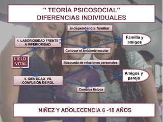 independencia familiar

                                                              Familia y
 4. LABORIOSIDAD FRENTE
      A INFERIORIDAD
                                                               amigos

                           Conocer el ambiente escolar

CICLO
VITAL                     Búsqueda de relaciones personales


                                                              Amigos y
    5. IDENTIDAD VS.                                           pareja
   CONFUSIÓN DE ROL

                                   Cambios físicos
 