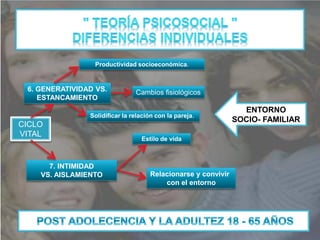 Productividad socioeconómica.



 6. GENERATIVIDAD VS.           Cambios fisiológicos
    ESTANCAMIENTO
                                                                 ENTORNO
                Solidificar la relación con la pareja.
                                                               SOCIO- FAMILIAR
CICLO
VITAL
                                  Estilo de vida



      7. INTIMIDAD
    VS. AISLAMIENTO                  Relacionarse y convivir
                                         con el entorno
 