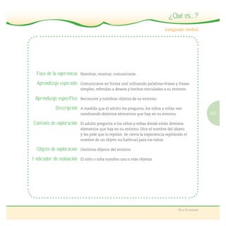 107
18 a 24 meses
¿Qué es...?
Foco de la experiencia: Nombrar, mostrar, comunicarse.
Aprendizaje esperado: Comunicarse en forma oral utilizando palabras–frases y frases
simples, referidas a deseos y hechos vinculados a su entorno.
Aprendizaje específico: Reconocer y nombrar objetos de su entorno.
Descripción: A medida que el adulto les pregunta, los niños y niñas van
nombrando distintos elementos que hay en su entorno.
Contexto de exploración: El adulto pregunta a los niños y niñas dónde están diversos
elementos que hay en su entorno. Dice el nombre del objeto
y les pide que lo repitan. Se cierra la experiencia repitiendo el
nombre de un objeto no habitual para los niños.
Objeto de exploración: Distintos objetos del entorno.
Indicador de evaluación: El niño o niña nombra uno o más objetos.
 