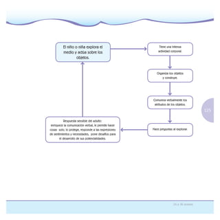 125
24 a 36 meses
El niño o niña explora el
medio y actúa sobre los
objetos.
Tiene una Intensa
actividad corporal.
Organiza los objetos
y construye.
Comunica verbalmente los
atributos de los objetos.
Respuesta sensible del adulto:
enriquece la comunicación verbal, le permite hacer
cosas solo, lo protege, responde a las expresiones
de sentimientos y necesidades, pone desafíos para
el desarrollo de sus potencialidades.
Hace preguntas al explorar.
 