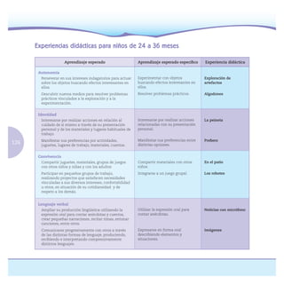 126
Experiencias didácticas para niños de 24 a 36 meses
Experiencia didáctica
Autonomía
Perseverar en sus intereses indagatorios para actuar
sobre los objetos buscando efectos interesantes en
ellos.
Descubrir nuevos medios para resolver problemas
prácticos vinculados a la exploración y a la
experimentación.
Experimentar con objetos
buscando efectos interesantes en
ellos.
Resolver problemas prácticos.
artefactos
Algodones
Identidad
Interesarse por realizar acciones en relación al
cuidado de si mismo a través de su presentación
personal y de los materiales y lugares habituales de
trabajo.
Manifestar sus preferencias por actividades,
juguetes, lugares de trabajo, materiales, cuentos.
Interesarse por realizar acciones
relacionadas con su presentación
personal.
Manifestar sus preferencias entre
distintas opciones.
La peineta
Convivencia
Compartir juguetes, materiales, grupos de juegos
con otros niños y niñas y con los adultos
Participar en pequeños grupos de trabajo,
realizando proyectos que satisfacen necesidades
vinculadas a sus diversos intereses, confortabilidad
u otros, en situación de su cotidianeidad y de
respeto a los demás.
Compartir materiales con otros
niños.
Integrarse a un juego grupal.
En el patio
Los robotes
Lenguaje verbal
Ampliar su producción lingüística utilizando la
expresión oral para contar anécdotas y cuentos,
crear pequeñas narraciones, recitar rimas, entonar
canciones, entre otros.
Comunicarse progresivamente con otros a través
de las distintas formas de lenguaje, produciendo,
recibiendo e interpretando comprensivamente
distintos lenguajes.
Utilizar la expresión oral para
contar anécdotas.
Expresarse en forma oral
describiendo elementos y
situaciones.
 