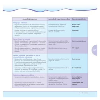 127
24 a 36 meses
Experiencia didáctica
Lenguajes artísticos
Experimentar los efectos de diferentes materiales
de expresión plástica en distintas superﬁcies de
trabajo, manifestando sus experiencias personales.
Otorgar signiﬁcado a diferentes objetos,
transformándolos creativamente mediante el juego
y de acuerdo con sus intereses, imaginación y
fantasía.
Experimentar con materiales
sobre distintas superﬁcies.
Otorgar signiﬁcado nuevo a
envases de cartón.
Pintura sobre
Esculturas
Seres vivos y su entorno
Identiﬁcar mediante la exploración y la observación
algunas características que diferencian a los seres
vivos de otros elementos y materiales presentes en
el entorno inmediato.
Identiﬁcar algunas partes y órganos en su cuerpo,
en el de otras personas y otros seres vivos de su
entorno.
Reconocer características de los
seres vivos y de elementos que no
tienen vida.
Identiﬁcar partes de su cuerpo.
Está vivo, no está vivo
Este soy yo
Grupos humanos, sus formas de vida y
acontecimientos relevantes
Comprender como funcionan y qué efectos
producen en el ambiente cotidiano algunos objetos
y artefactos, experimentando diferentes estrategias
tales como la exploración, la formulación de
preguntas y el intercambio con otros.
Comunicar, mediante algunas representaciones,
cómo son las personas de situaciones, rutinas y el
entorno que caracterizan su vida familiar.
Experimentar cómo funcionan los
juegos de arrastre.
Representar a los miembros de su
familia.
Rodar y rodar
Yo y mi familia
Relaciones lógico matemáticas
Iniciarse en el empleo de cuantiﬁcadores simples.
Establecer, al explorar objetos de su interés,
distintas relaciones de agrupación, comparación,
orden y correspondencia.
Iniciarse en el empleo intuitivo
de cuantiﬁcadores simples como
muchos-pocos.
Establecer relaciones de
agrupación al explorar objetos.
Muchos lápices,
pocos lápices
 