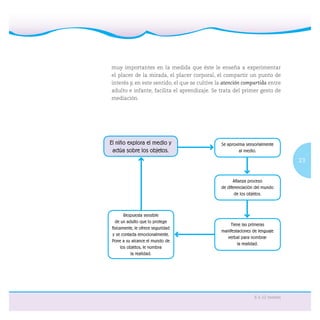 23
6 a 12 meses
muy importantes en la medida que éste le enseña a experimentar
el placer de la mirada, el placer corporal, el compartir un punto de
interés y, en este sentido, el que se cultive la atención compartida entre
adulto e infante, facilita el aprendizaje. Se trata del primer gesto de
mediación.
El niño explora el medio y
actúa sobre los objetos.
Se aproxima sensorialmente
al medio.
Aﬁanza proceso
de diferenciación del mundo
de los objetos.
Tiene las primeras
manifestaciones de lenguaje
verbal para nombrar
la realidad.
Respuesta sensible
de un adulto que lo protege
físicamente, le ofrece seguridad
y se contacta emocionalmente.
Pone a su alcance el mundo de
los objetos, le nombra
la realidad.
 