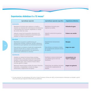 24
Experiencias didácticas 6 a 12 meses1
Experiencia didáctica
Autonomía
Manifestar iniciativa para explorar su medio y
atender sus intereses de conocimiento de elementos
y situaciones de su entorno, ampliando su campo
de acción sobre las cosas.
Adquirir control de la prensión voluntaria y de
la postura sedente en distintas situaciones para
ampliar su campo de percepciones.
Manifestar iniciativa para
explorar su medio.
Adquirir control de la postura
sedente.
Pañuelos de gasa
Pulsera con sonido
Identidad
Manifestar sus gustos y preferencias por
sensaciones visuales, auditivas, táctiles, olfativas y
kinestécicas que expresan sus intereses personales.
Descubrirse a sí mismo a través de la exploración
sensorio-motriz de su cuerpo y de los otros,
diferenciando gradualmente a las personas y
objetos que conforman su entorno.
Experimentar sensaciones
táctiles.
Descubrirse a sí mismo a través
de la exploración sensorio motriz
de objetos.
Masajes
Juego con cajas
Convivencia
Ampliar su campo de interacciones sociales,
incorporando a otras personas fuera del ámbito
familiar y relacionándose mediante expresiones
de diferente tipo, como contacto visual y físico,
sonrisas, gestos y juegos.
Mantener interacciones sociales de mayor duración,
intención y complejidad, a través de juegos,
imitaciones y exploración de objetos.
Establecer contacto emocional
con adultos que no son sus
familiares.
Interactuar con adultos cercanos,
a través de la exploración de
objetos.
Acunamiento con
“tuto” o sonajero
Juegos con géneros
1. En este material, los aprendizajes del núcleo Grupos humanos, formas de vida y acontecimientos relevantes se abordan a partir
de los dos años por el grado de diﬁcultad que presentan.
 