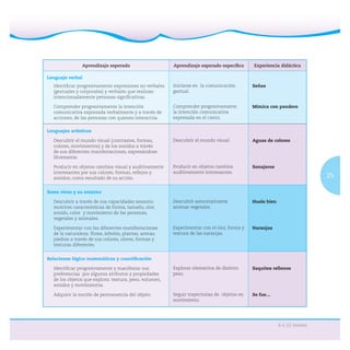 25
6 a 12 meses
Experiencia didáctica
Lenguaje verbal
Identiﬁcar progresivamente expresiones no verbales
(gestuales y corporales) y verbales que realizan
intencionadamente personas signiﬁcativas.
Comprender progresivamente la intención
comunicativa expresada verbalmente y a través de
acciones, de las personas con quienes interactúa.
Iniciarse en la comunicación
gestual.
Comprender progresivamente
la intención comunicativa
expresada en el canto.
Señas
Mímica con pandero
Lenguajes artísticos
Descubrir el mundo visual (contrastes, formas,
colores, movimientos) y de los sonidos a través
de sus diferentes manifestaciones, expresándose
libremente.
Producir en objetos cambios visual y auditivamente
interesantes por sus colores, formas, reﬂejos y
sonidos, como resultado de su acción.
Descubrir el mundo visual.
Producir en objetos cambios
auditivamente interesantes.
Aguas de colores
Sonajeros
Seres vivos y su entorno
Descubrir a través de sus capacidades sensorio
motrices características de forma, tamaño, olor,
sonido, color y movimiento de las personas,
vegetales y animales.
Experimentar con las diferentes manifestaciones
de la naturaleza: ﬂores, árboles, plantas, arenas,
piedras a través de sus colores, olores, formas y
texturas diferentes.
Descubrir sensorialmente
aromas vegetales.
Experimentar con el olor, forma y
textura de las naranjas.
Huele bien
Naranjas
Relaciones lógico matemáticas y cuantiﬁcación
Identiﬁcar progresivamente y manifestar sus
preferencias por algunos atributos y propiedades
de los objetos que explora: textura, peso, volumen,
sonidos y movimientos.
Adquirir la noción de permanencia del objeto.
Explorar elementos de distinto
peso.
Seguir trayectorias de objetos en
movimiento.
Saquitos rellenos
Se fue…
 