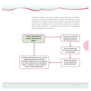 57
12 a 18 meses
Cuando se dirigen a los niños y niñas, es importante que los adultos
los miren a los ojos, estableciendo una mejor comunicación, que se
facilita si se conjuga la comunicación verbal y la gestual. Es necesario
que utilicen los objetos de interés del niño o niña como una herra-
mienta para establecer un contacto más estrecho, con signiﬁcado
afectivo basado en sus intereses.
El niño o niña explora el
medio y actúa sobre los
objetos.
Su cuerpo y sus movimientos
autónomos enriquecen sus
capacidades exploratorias.
Utiliza el lenguaje verbal
para comunicar los resultados
de su exploración.
Resuelve los problemas
que se le presentan en su
actividad exploratoria.
Respuesta sensible del adulto que se comunica
verbalmente preguntando, comentando,
respondiendo. Permite que el niño o niña resuelva
por sí mismo problemas que se le presentan en
el juego. Le devuelve sus logros, lo protege, lo
cuida, lo contiene emocionalmente.
 