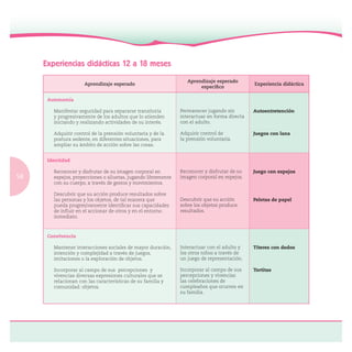 58
Experiencias didácticas 12 a 18 meses
Experiencia didáctica
Autonomía
Manifestar seguridad para separarse transitoria
y progresivamente de los adultos que lo atienden
iniciando y realizando actividades de su interés.
Adquirir control de la prensión voluntaria y de la
postura sedente, en diferentes situaciones, para
ampliar su ámbito de acción sobre las cosas.
Permanecer jugando sin
interactuar en forma directa
con el adulto.
Adquirir control de
la prensión voluntaria.
Autoentretención
Juegos con lana
Identidad
Reconocer y disfrutar de su imagen corporal en
espejos, proyecciones o siluetas, jugando libremente
con su cuerpo, a través de gestos y movimientos.
Descubrir que su acción produce resultados sobre
las personas y los objetos, de tal manera que
pueda progresivamente identiﬁcar sus capacidades
de inﬂuir en el accionar de otros y en el entorno
inmediato.
Reconocer y disfrutar de su
imagen corporal en espejos.
Descubrir que su acción
sobre los objetos produce
resultados.
Juego con espejos
Pelotas de papel
Convivencia
Mantener interacciones sociales de mayor duración,
intención y complejidad a través de juegos,
imitaciones o la exploración de objetos.
Incorporar al campo de sus percepciones y
vivencias diversas expresiones culturales que se
relacionan con las características de su familia y
comunidad: objetos.
Interactuar con el adulto y
los otros niños a través de
un juego de representación.
Incorporar al campo de sus
percepciones y vivencias
las celebraciones de
cumpleaños que ocurren en
su familia.
Títeres con dedos
Tortitas
 