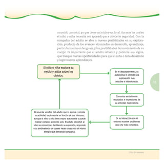 91
18 a 24 meses
asumido como tal, ya que tiene un inicio y un ﬁnal, durante los cuales
el niño o niña necesita ser apoyado para ofrecerle seguridad. Con la
compañía del adulto se abre a nuevas posibilidades en su explora-
ción, producto de los avances alcanzados en desarrollo, aprendizaje,
particularmente en lenguaje, y las posibilidades de movimiento de su
cuerpo. Es importante que el adulto refuerce y potencie sus logros,
que busque nuevas oportunidades para que el niño o niña desarrolle
y logre nuevos aprendizajes.
En el desplazamiento, su
autonomía le permite una
exploración más
selectiva e intencionada.
Comunica verbalmente
resultados e impresiones de
su actividad exploratoria.
En su interacción con el
entorno resuelve problemas
cada vez más complejos.
Respuesta sensible del adulto que lo apoya y orienta
su actividad exploratoria en función de sus intereses,
aunque el niño o niña tiene mayor autonomía y puede
realizar variadas acciones solo. El adulto devuelve al
niño sus emociones facilitando su expresión, responde
a su ambivalencia de querer hacer cosas solo al mismo
tiempo que demanda compañía.
El niño o niña explora su
medio y actúa sobre los
objetos.
 