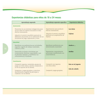92
Experiencias didácticas para niños de 18 a 24 meses
Experiencia didáctica
Autonomía
Perseverar en sus intereses indagatorios para
actuar sobre los objetos buscando en ellos
efectos interesantes.
Adquirir el control y equilibrio postural en
diferentes situaciones, en la realización de sus
iniciativas de juego, exploración y otros.
Experimentar para producir
efectos interesantes.
Adquirir el control y equilibrio
postural en la exploración de
objetos.
Los tubos
Cojines
Identidad
Manifestar sus preferencias por actividades,
juguetes, lugares de trabajo, materiales,
cuentos y otros.
Desarrollar acciones e iniciativas que
comprometen distintas capacidades y que
le permiten expresar y manifestar sus
características y fortalezas.
Manifestar preferencias por
determinados materiales.
Representar corporalmente
personajes manifestando sus
características.
Aceite o ...
Antifaz
Convivencia
Compartir juguetes, materiales, grupos de
juego con otros niños y adultos, aceptando a
la vez los aportes de los demás.
Integrarse a juegos grupales y colectivos
descubriendo el agrado de participar y
colaborar con los demás.
Compartir sus juguetes
con otros niños.
Compartir juegos grupales.
Este es mi juguete
Cola de caballo
 