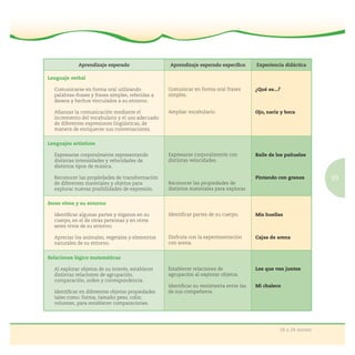 93
18 a 24 meses
Experiencia didáctica
Lenguaje verbal
Comunicarse en forma oral utilizando
palabras–frases y frases simples, referidas a
deseos y hechos vinculados a su entorno.
Aﬁanzar la comunicación mediante el
incremento del vocabulario y el uso adecuado
de diferentes expresiones lingüísticas, de
manera de enriquecer sus conversaciones.
Comunicar en forma oral frases
simples.
Ampliar vocabulario.
¿Qué es...?
Ojo, nariz y boca
Lenguajes artísticos
Expresarse corporalmente representando
distintas intensidades y velocidades de
distintos tipos de música.
Reconocer las propiedades de transformación
de diferentes materiales y objetos para
explorar nuevas posibilidades de expresión.
Expresarse corporalmente con
distintas velocidades.
Reconocer las propiedades de
distintos materiales para explorar.
Baile de los pañuelos
Pintando con granos
Seres vivos y su entorno
Identiﬁcar algunas partes y órganos en su
cuerpo, en el de otras personas y en otros
seres vivos de su entorno.
Apreciar los animales, vegetales y elementos
naturales de su entorno.
Identiﬁcar partes de su cuerpo.
Disfruta con la experimentación
con arena.
Mis huellas
Cajas de arena
Relaciones lógico matemáticas
Al explorar objetos de su interés, establecer
distintas relaciones de agrupación,
comparación, orden y correspondencia.
Identiﬁcar en diferentes objetos propiedades
tales como: forma, tamaño peso, color,
volumen, para establecer comparaciones.
Establecer relaciones de
agrupación al explorar objetos.
Identiﬁcar su vestimenta entre las
de sus compañeros.
Los que van juntos
Mi chaleco
 