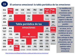 Tabla periódica de las
emociones
El universo emocional: la tabla periódica de las emociones
15
http://artevia.com/blog/manifiesto-y-tabla-periodica-de-las-emociones/
La metáfora de
mostrar las
emociones como
“compuestos
químicos”, apunta a
sugerir la idea de
que las emociones
pueden
transformarse unas
en otras, en la
medida en que se
combinen de tal o
cual manera.
Esto anticipa la idea
de gestionar las
emociones, que se
analizará en el
capítulo sobre
inteligencia
emocional.
 