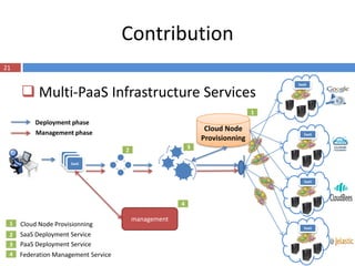 Contribution
21


      Multi-PaaS Infrastructure Services
                                                                                  SaaS




                                                                              1
         Deployment phase
         Management phase
                                                               Cloud Node
                                                                                    SaaS
                                                              Provisionning
                                     2                    3

                     SaaS



                                                                                    SaaS




                                                      4

                                         management
 1   Cloud Node Provisionning                                                       SaaS
 2   SaaS Deployment Service
 3   PaaS Deployment Service
 4   Federation Management Service
 