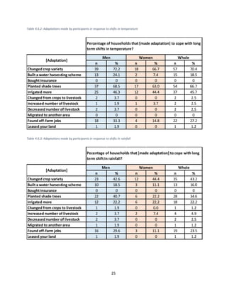 25
Table 4.6.2: Adaptations made by participants in response to shifts in temperature
Table 4.6.3: Adaptations made by participants in response to shifts in rainfall
n % n % n %
Changed crop variety 39 72.2 18 66.7 57 70.4
Built a water harvesting scheme 13 24.1 2 7.4 15 18.5
Bought Insurance 0 0 0 0 0 0
Planted shade trees 37 68.5 17 63.0 54 66.7
Irrigated more 25 46.3 12 44.4 37 45.7
Changed from crops to livestock 2 3.7 0 0 2 2.5
Increased number of livestock 1 1.9 1 3.7 2 2.5
Decreased number of livestock 2 3.7 0 0 2 2.5
Migrated to another area 0 0 0 0 0 0
Found off-farm jobs 18 33.3 4 14.8 22 27.2
Leased your land 1 1.9 0 0 1 1.2
[Adaptation]
Percentage of households that [made adaptation] to cope with long
term shifts in temperature?
Men Women Whole
n % n % n %
Changed crop variety 23 42.6 12 44.4 35 43.2
Built a water harvesting scheme 10 18.5 3 11.1 13 16.0
Bought Insurance 0 0 0 0 0 0
Planted shade trees 22 40.7 6 22.2 28 34.6
Irrigated more 12 22.2 6 22.2 18 22.2
Changed from crops to livestock 1 1.9 0 0.0 1 1.2
Increased number of livestock 2 3.7 2 7.4 4 4.9
Decreased number of livestock 2 3.7 0 0 2 2.5
Migrated to another area 1 1.9 0 0 1 1.2
Found off-farm jobs 16 29.6 3 11.1 19 23.5
Leased your land 1 1.9 0 0 1 1.2
Pecentage of households that [made adaptation] to cope with long
term shift in rainfall?
[Adaptation]
Men Women Whole
 